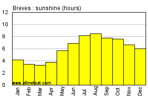 Breves, Para Brazil Annual Precipitation Graph
